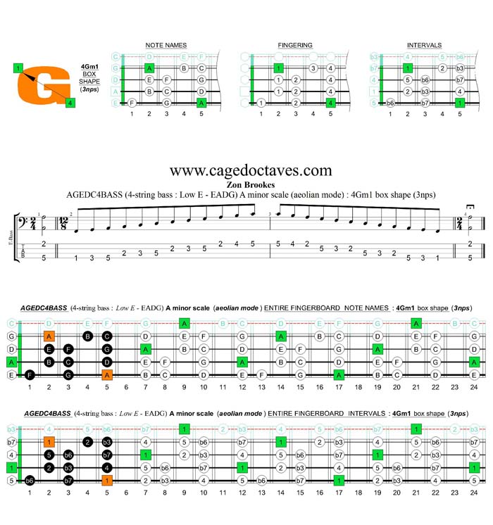 AGEDC4BASS A minor scale (aeolian mode) 3nps : 4Gm1 box shape