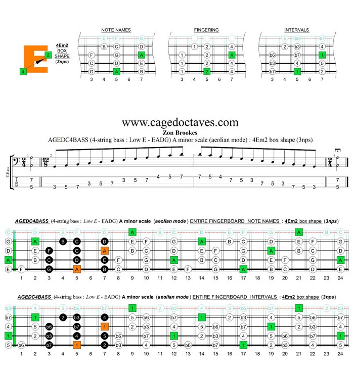 AGEDC4BASS A minor scale (aeolian mode) 3nps : 4Em2 box shape