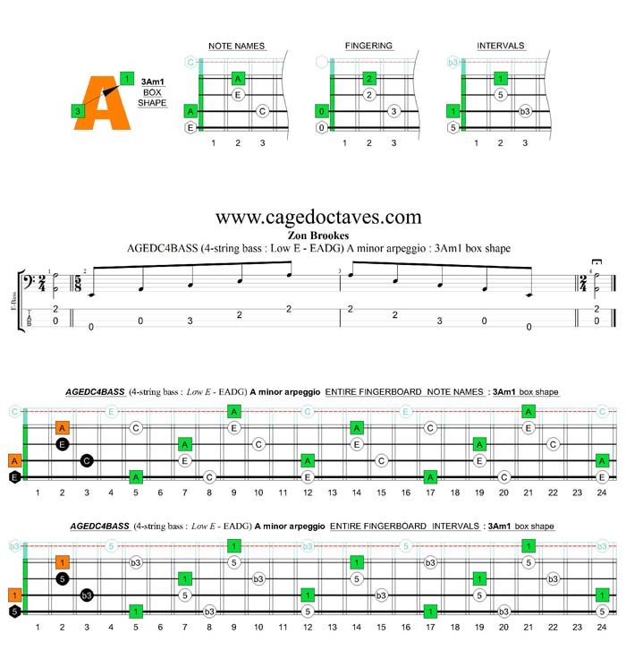 AGEDC4BASS (4-string bass : Low E) A minor arpeggio : 3Am1 box shape