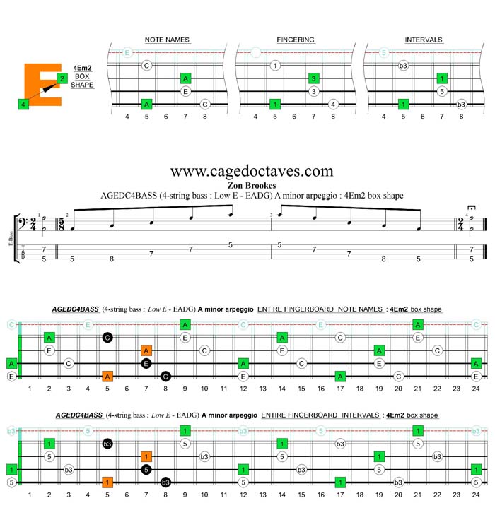 AGEDC4BASS (4-string bass : Low E) A minor arpeggio : 4Em2 box shape