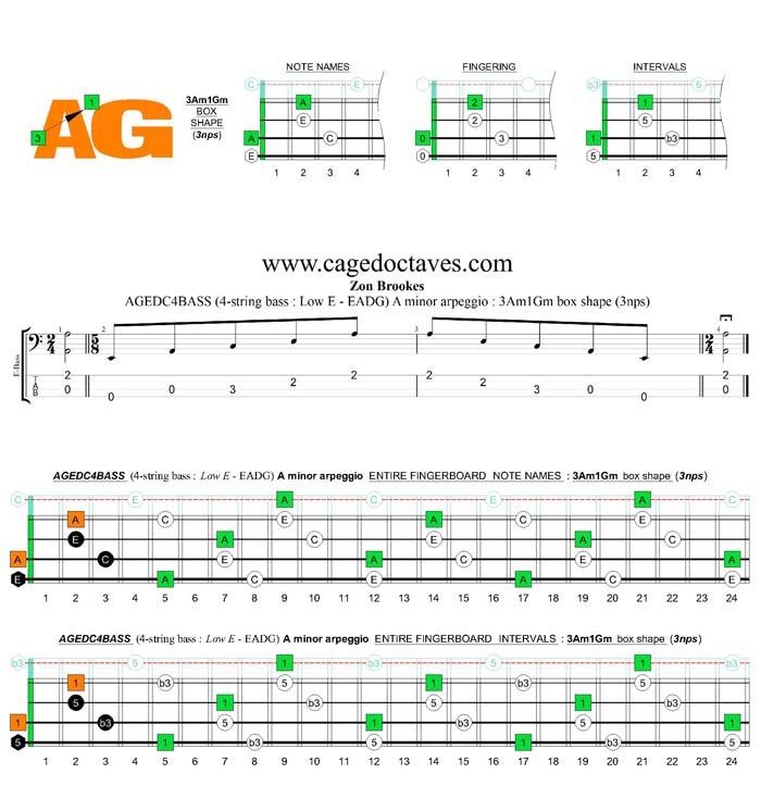 AGEDC4BASS A minor arpeggio (3nps) : 3Am1Gm box shape