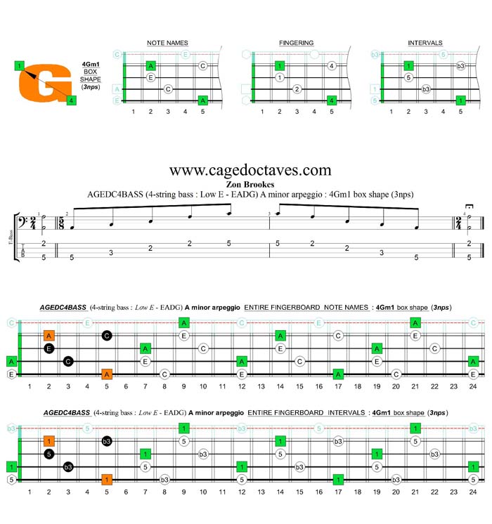 AGEDC4BASS A minor arpeggio (3nps) : 4Gm1 box shape