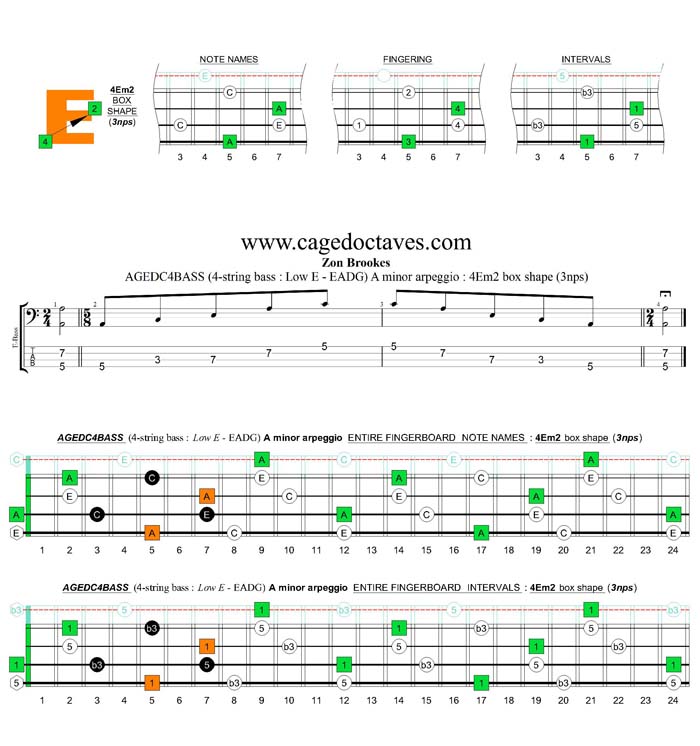 AGEDC4BASS A minor arpeggio (3nps) : 4Em2 box shape