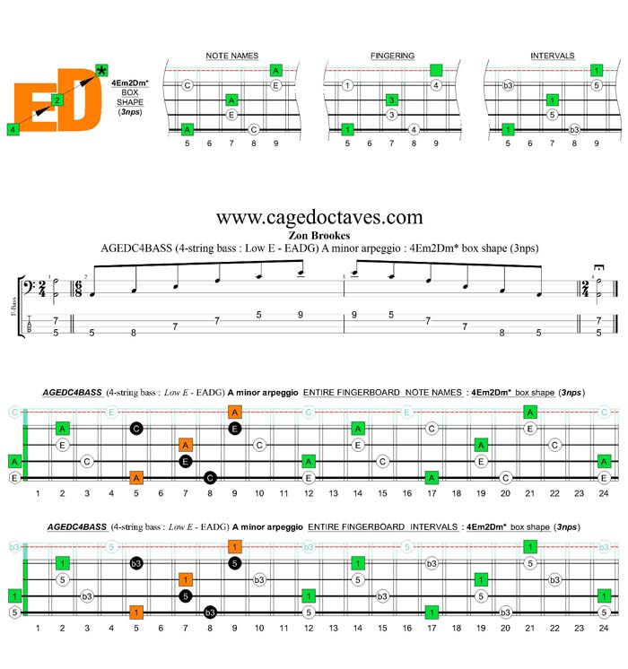 AGEDC4BASS A minor arpeggio (3nps) : 4Em2Dm* box shape