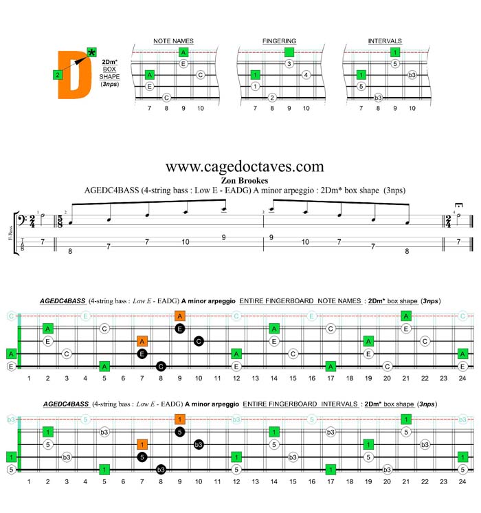 AGEDC4BASS A minor arpeggio (3nps) : 2Dm* box shape