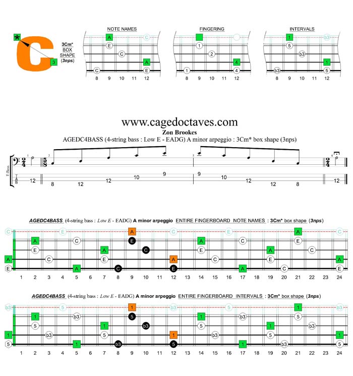 AGEDC4BASS A minor arpeggio (3nps) : 3Cm* box shape