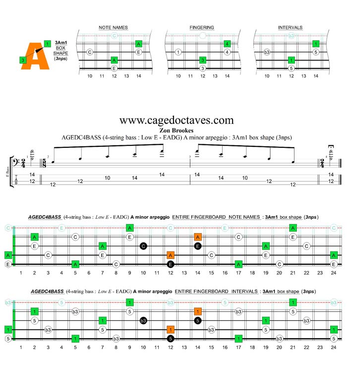 AGEDC4BASS A minor arpeggio (3nps) : 3Am1 box shape