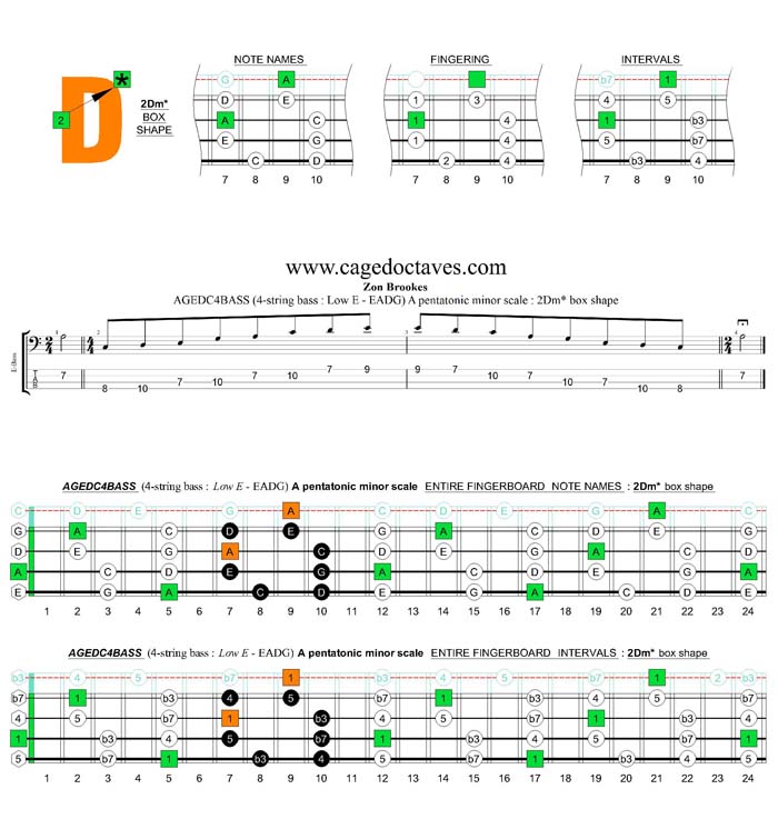 AGEDC4BASS (4-string bass : Low E) A pentatonic minor scale : 2Dm* box shape