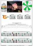 AGEDC4BASS A pentatonic minor scale : 3Cm* box shape