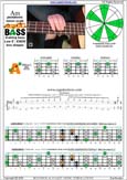 AGEDC4BASS A pentatonic minor scale : 3Am1 box shape at 12