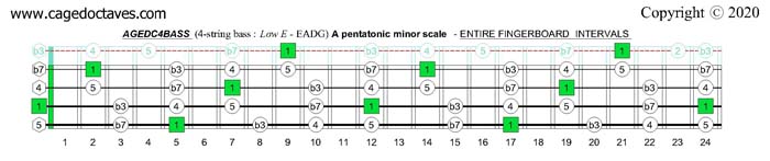 A minor pentatonic scale : AGEDC4BASS fingerboard intervals