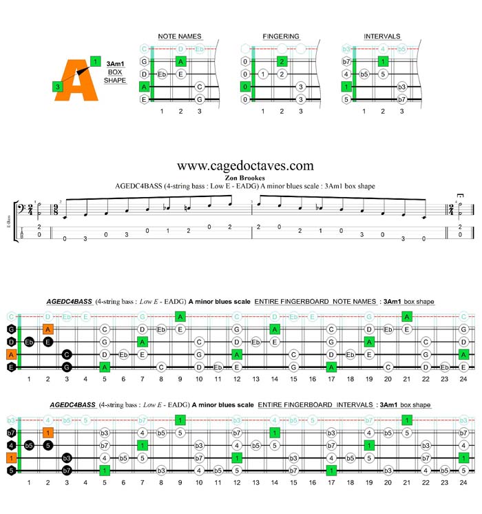 AGEDC4BASS (4-string bass : Low E) A minor blues scale : 3Am1 box shape