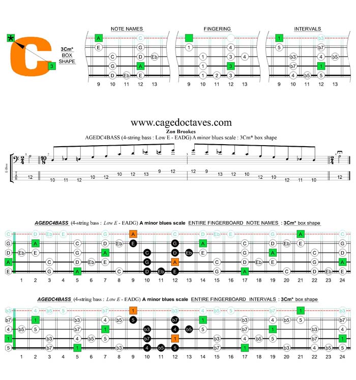 AGEDC4BASS (4-string bass : Low E) A minor blues scale : 3Cm* box shape