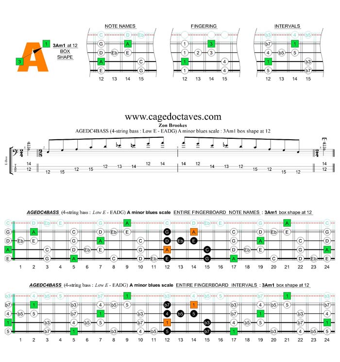 AGEDC4BASS (4-string bass : Low E) A minor blues scale : 3Am1 box shape at 12