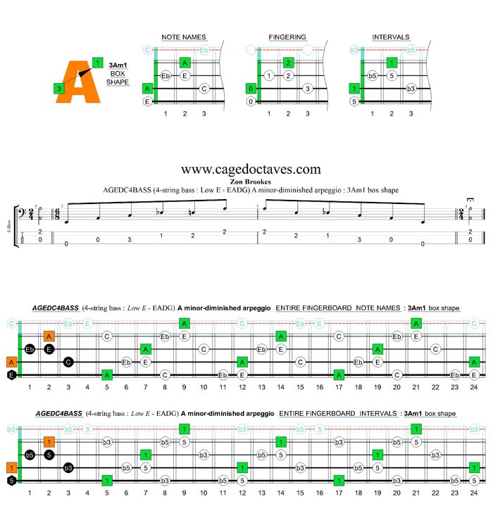 AGEDC4BASS (4-string bass : Low E) A minor-diminished arpeggio : 3Am1 box shape
