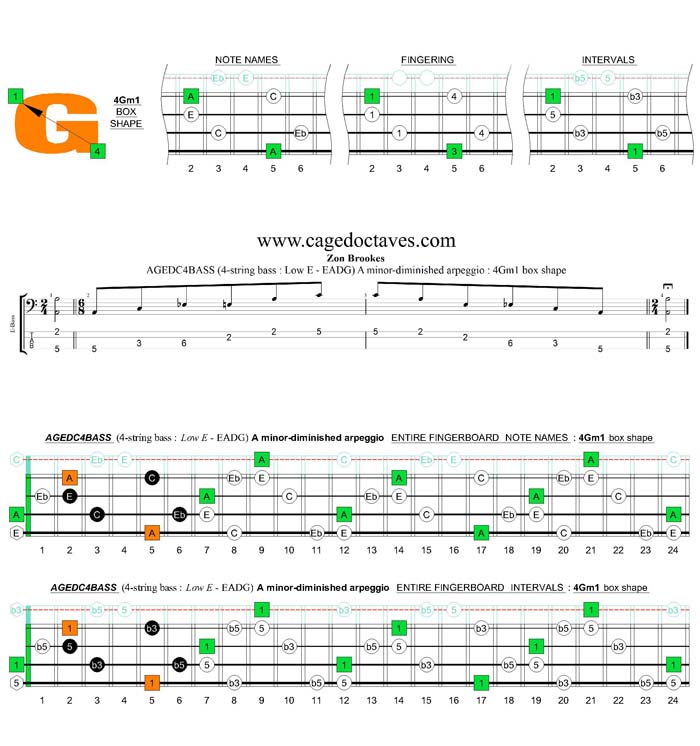 AGEDC4BASS (4-string bass : Low E) A minor-diminished arpeggio : 4Gm1 box shape