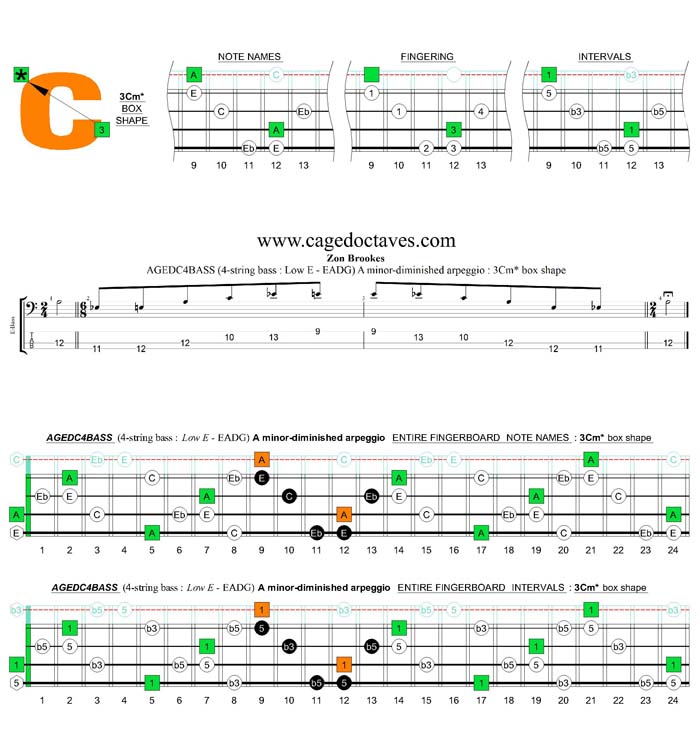 AGEDC4BASS (4-string bass : Low E) A minor-diminished arpeggio : 3Cm* box shape