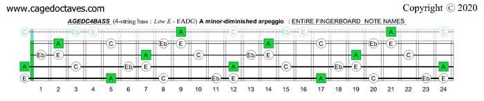 A minor-diminished arpeggio : AGEDC4BASS fingerboard notes