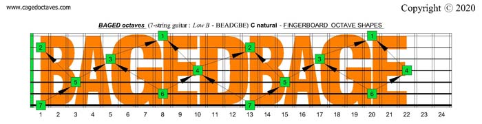 C natural octave shapes : 7-string guitar (Low B: BEADGBE)