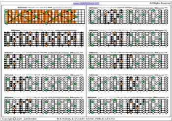 BAGED octaves C major scale (ionian mode) 3nps box shapes : fretboard notes