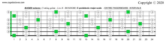 BAGED octaves C pentatonic major scale entire fretboard intervals