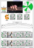 BAGED octaves C major blues scale : 6G3G1 box shape