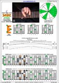BAGED octaves C major blues scale : 6E4E1 box shape