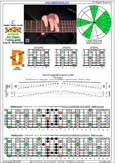 BAGED octaves C major blues scale : 7D4D2 box shape