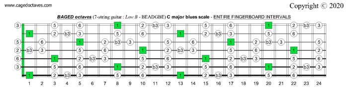BAGED octaves C major blues scale entire fretboard intervals