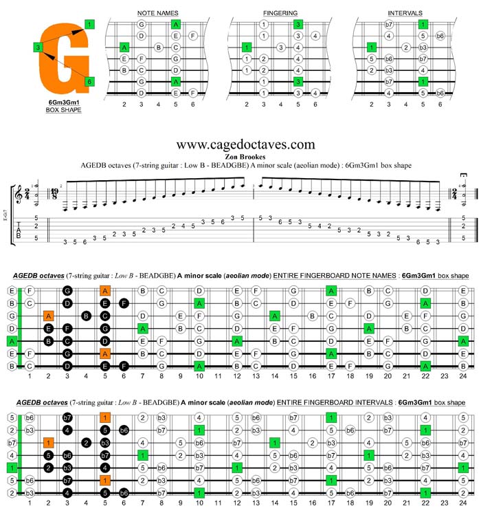 AGEDB octaves A minor scale : 6Gm3Gm1 box shape