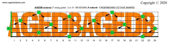 A natural octave shapes : 7-string guitar (Low B - BEADGBE)