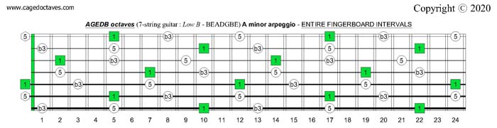 AGEDB octaves (7-string guitar): A minor arpeggio entire fretboard intervals