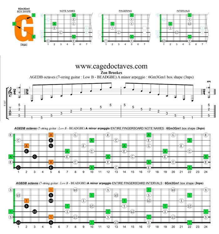 AGEDB octaves A minor arpeggio (3nps) : 6Gm3Gm1 box shape