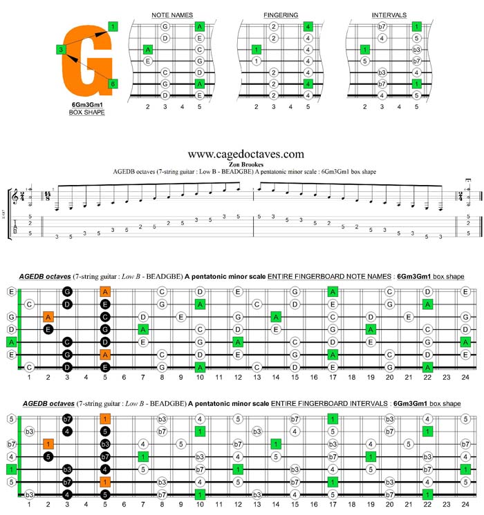 AGEDB octaves A pentatonic minor scale : 6Gm3Gm1 box shape