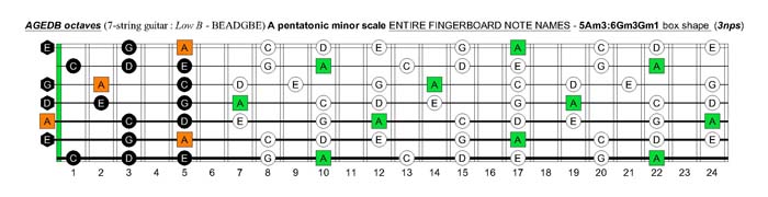 A pentatonic minor scale fretboard note names - 5Am3:6Gm3Gm1 box shape (pseudo 3nps)