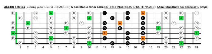 A pentatonic minor scale fretboard note names - 5Am3:6Gm3Gm1 box shape at 12 (pseudo 3nps)