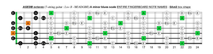 A minor blues scale fretboard note names - 5Am3 box shape