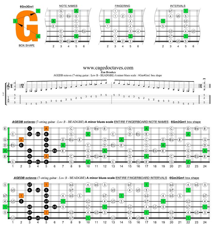 AGEDB octaves A minor blues scale : 6Gm3Gm1 box shape