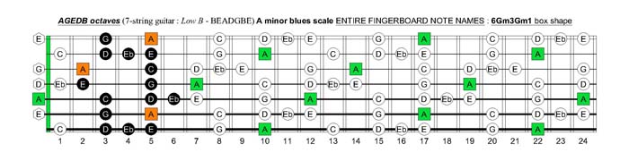 A minor blues scale fretboard note names - 6Gm3Gm1 box shape