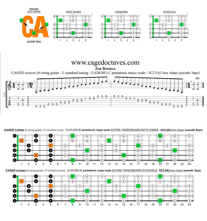 CAGED octaves C pentatonic major scale : 5C2:5A3 pseudo 3nps box shape