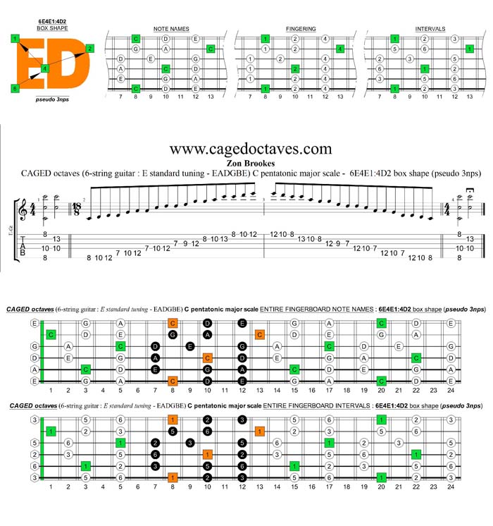 CAGED octaves C pentatonic major scale : 6E4E1:4D2 pseudo 3nps box shape