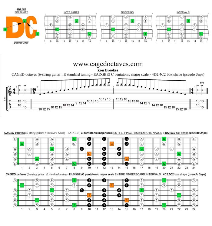 CAGED octaves C pentatonic major scale : 4D2:5C2 pseudo 3nps box shape