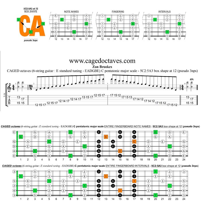 CAGED octaves C pentatonic major scale : 5C2:5A3 pseudo 3nps box shape at 12