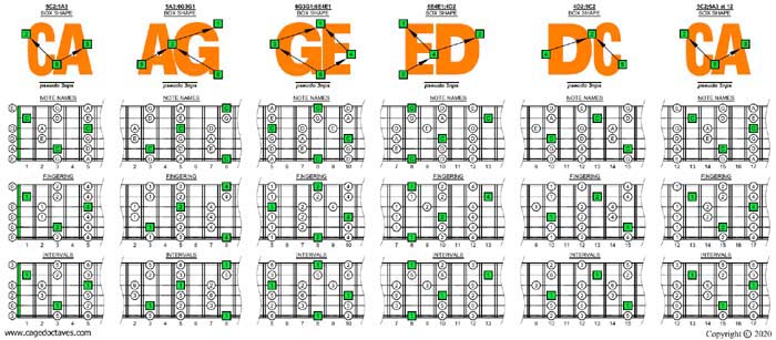 CAGED octaves C pentatonic major scale pseudo 3nps box shapes