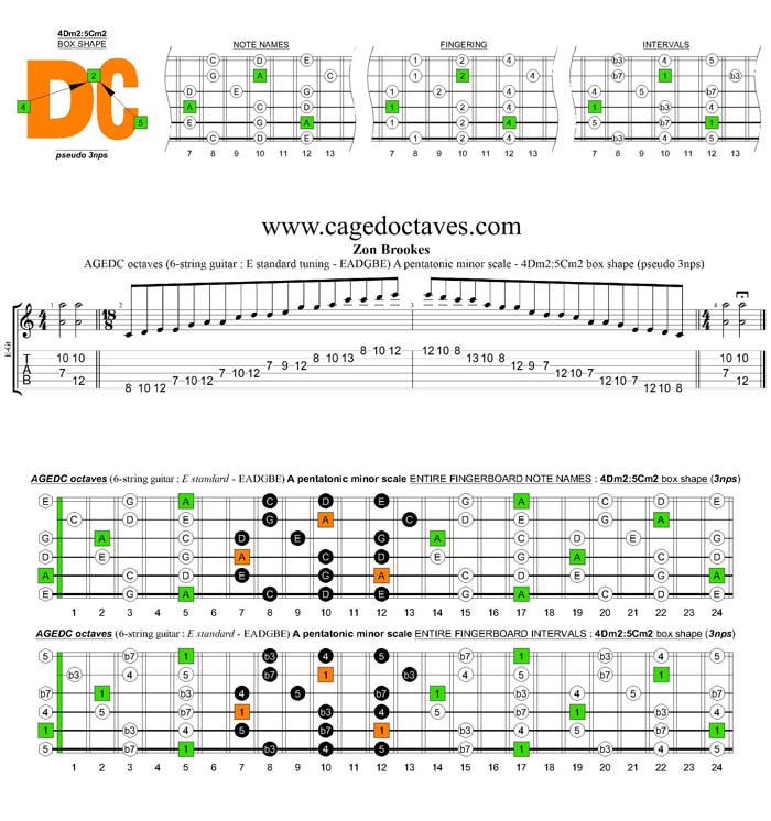 AGEDC octaves A pentatonic minor scale - 4Dm2:5Cm2 pseudo 3nps box shape