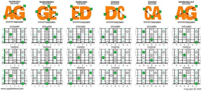 AGEDC octaves A pentatonic minor scale 313131 sweep patterns