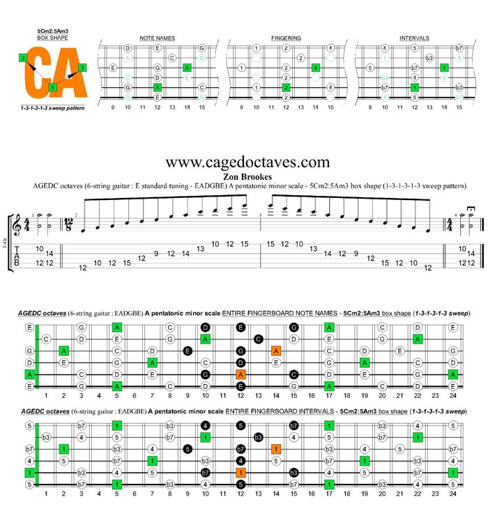 AGEDC octaves A pentatonic minor scale - 5Cm2:5Am3 box shape (131313 sweep)