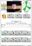 5-String Bass (Low B) C major arpeggio : 5D2 box shape pdf