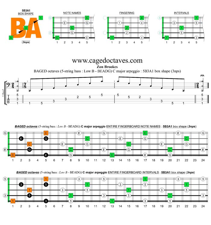 5-String Bass (Low B) C major arpeggio (3nps) : 5B3A1 box shape