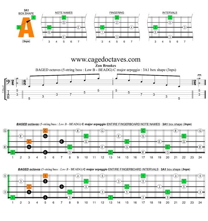 5-String Bass (Low B) C major arpeggio (3nps) : 3A1 box shape